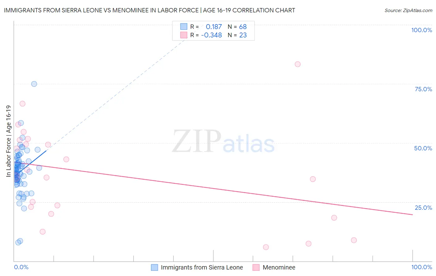 Immigrants from Sierra Leone vs Menominee In Labor Force | Age 16-19