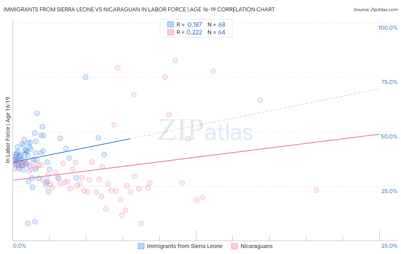 Immigrants from Sierra Leone vs Nicaraguan In Labor Force | Age 16-19
