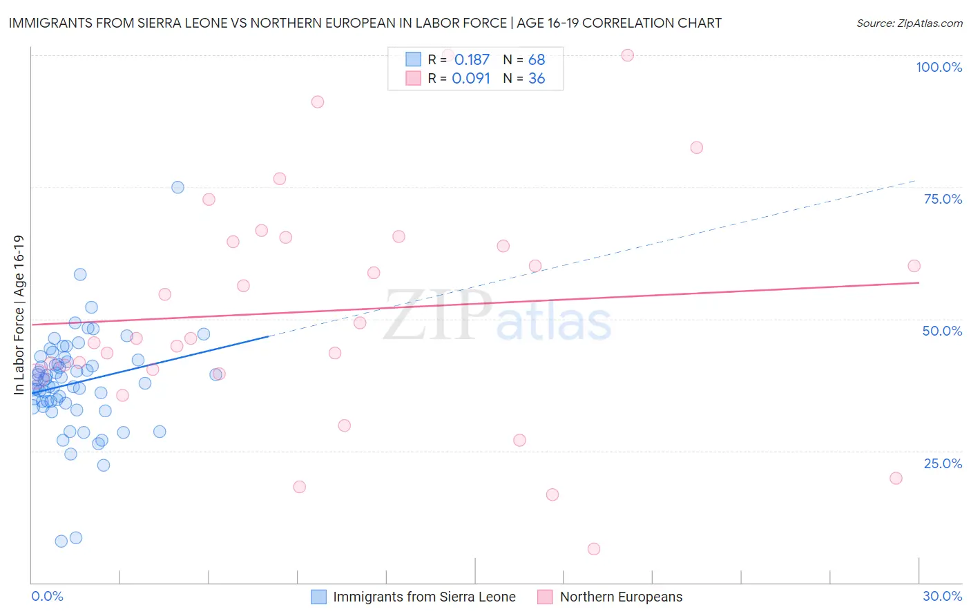 Immigrants from Sierra Leone vs Northern European In Labor Force | Age 16-19