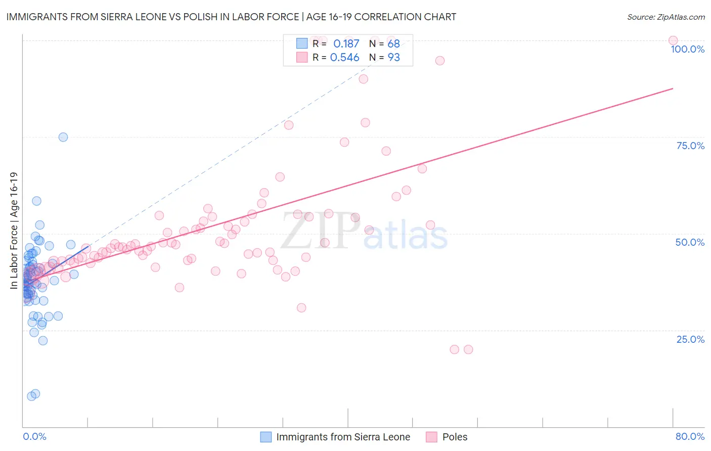 Immigrants from Sierra Leone vs Polish In Labor Force | Age 16-19