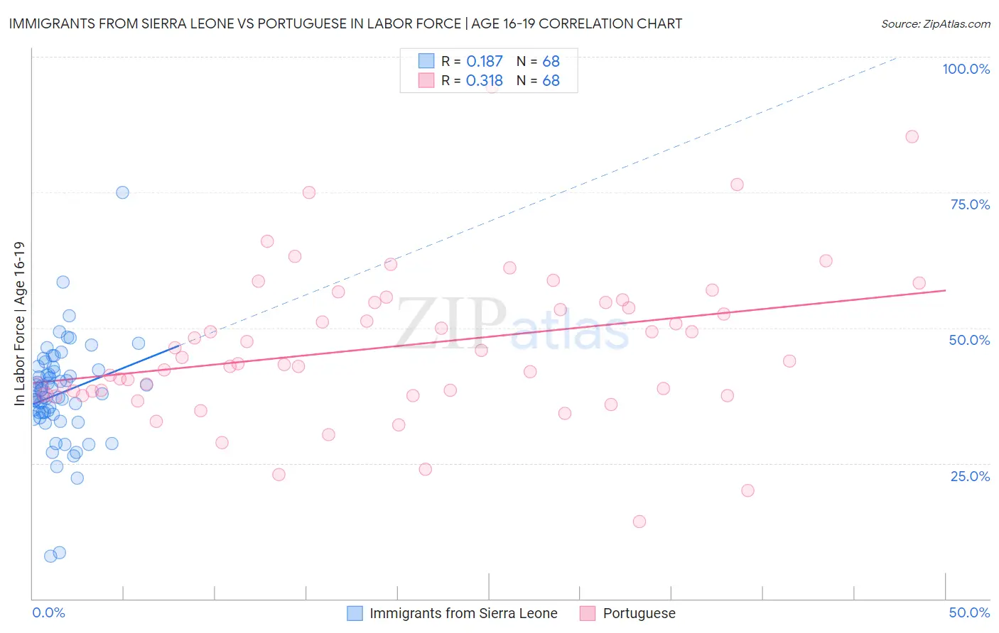 Immigrants from Sierra Leone vs Portuguese In Labor Force | Age 16-19