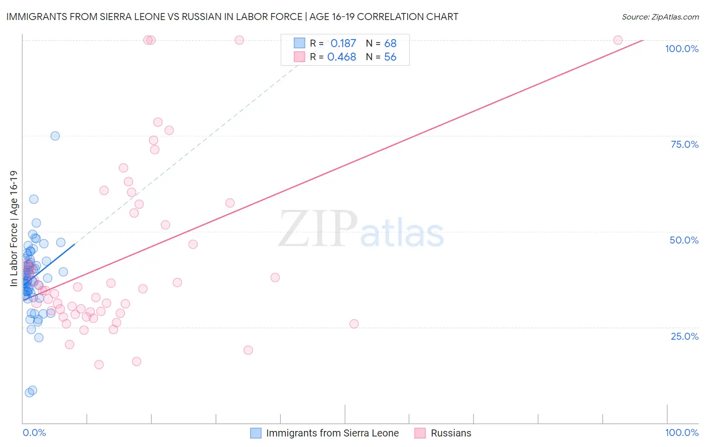 Immigrants from Sierra Leone vs Russian In Labor Force | Age 16-19