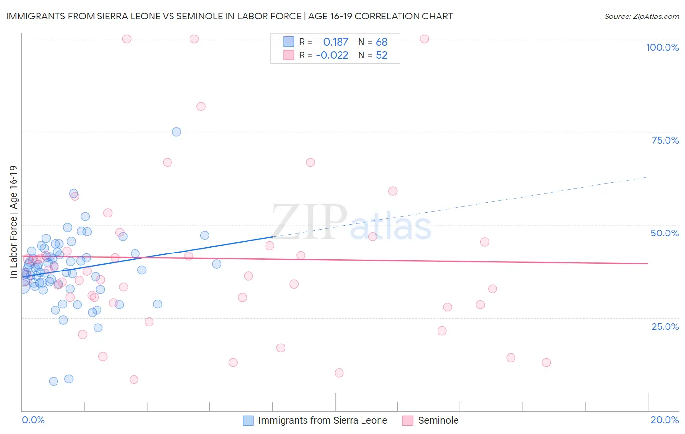 Immigrants from Sierra Leone vs Seminole In Labor Force | Age 16-19