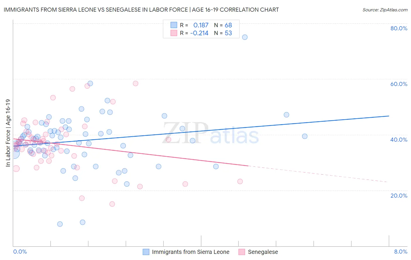 Immigrants from Sierra Leone vs Senegalese In Labor Force | Age 16-19