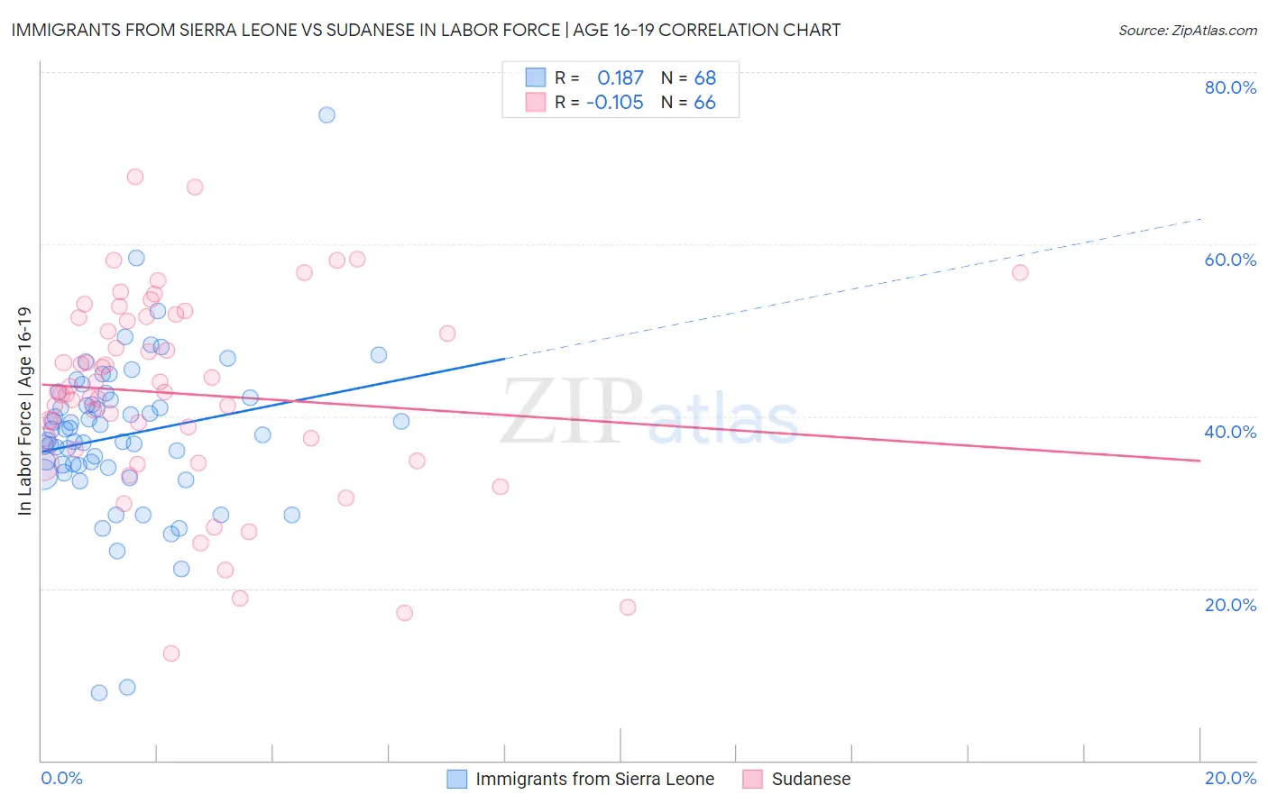 Immigrants from Sierra Leone vs Sudanese In Labor Force | Age 16-19