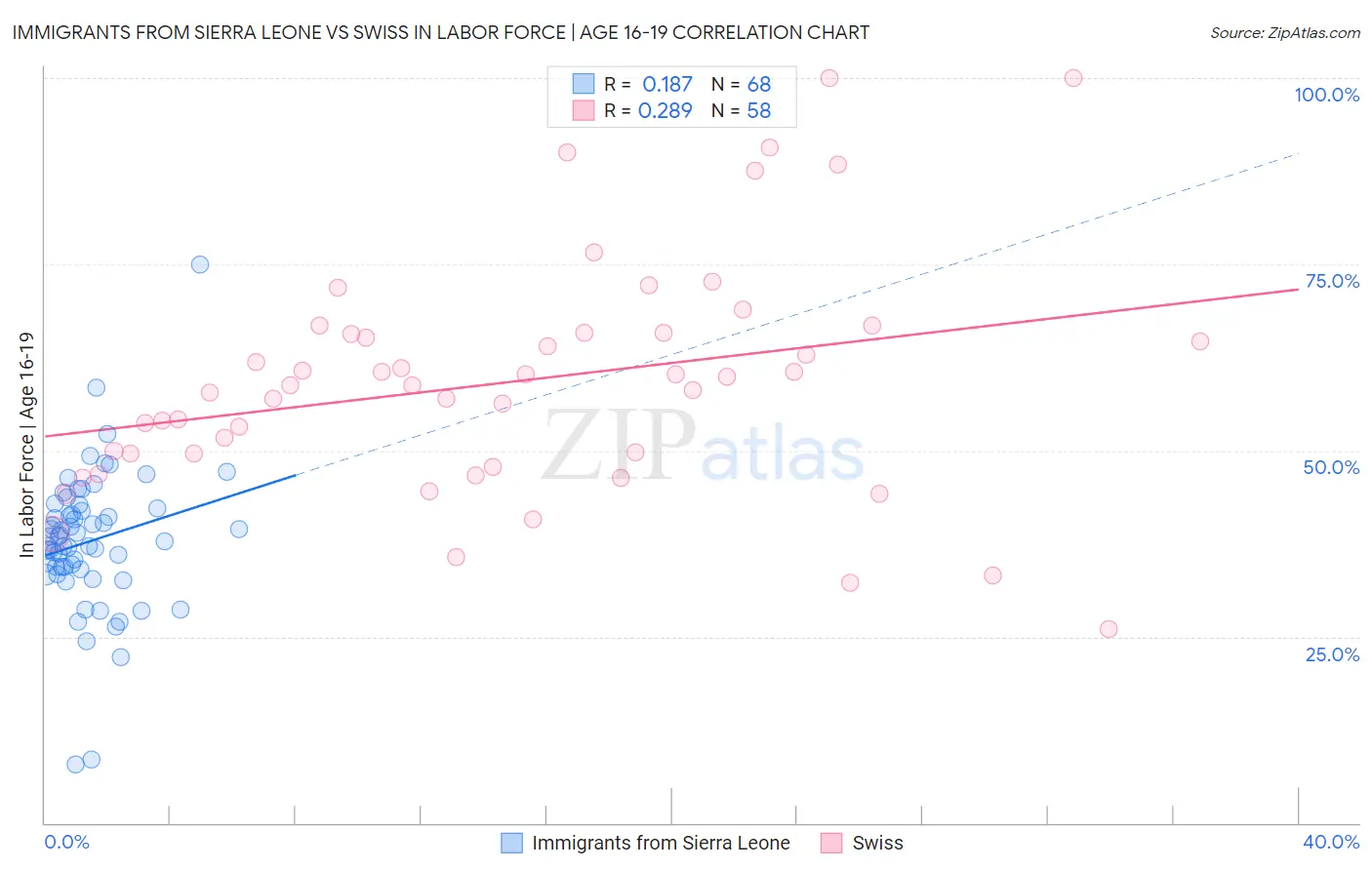 Immigrants from Sierra Leone vs Swiss In Labor Force | Age 16-19