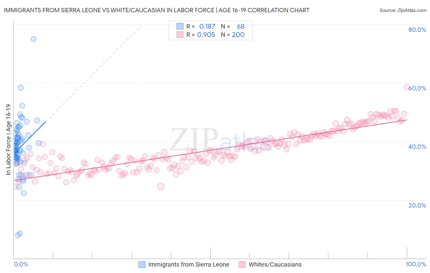 Immigrants from Sierra Leone vs White/Caucasian In Labor Force | Age 16-19