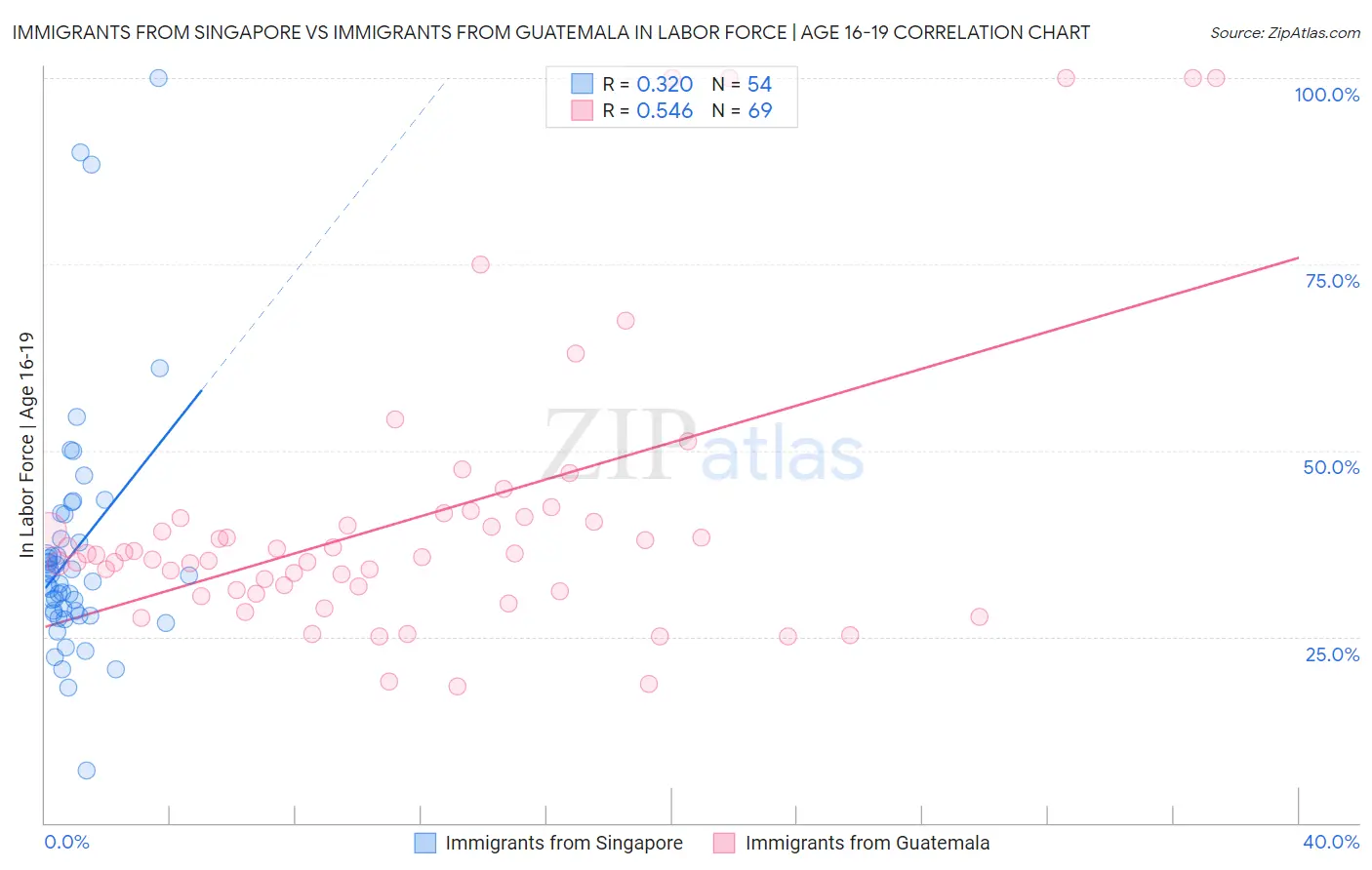 Immigrants from Singapore vs Immigrants from Guatemala In Labor Force | Age 16-19