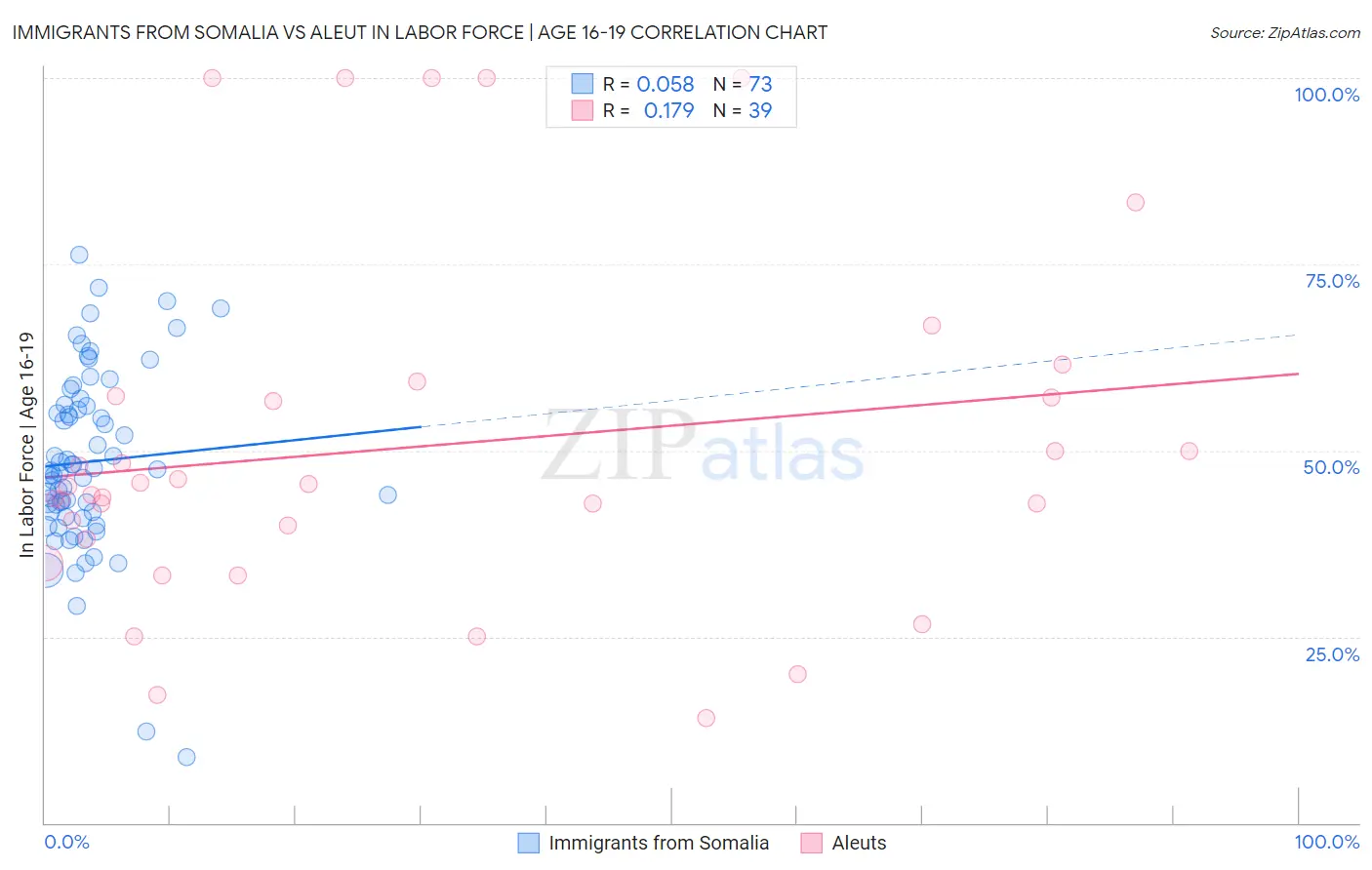 Immigrants from Somalia vs Aleut In Labor Force | Age 16-19