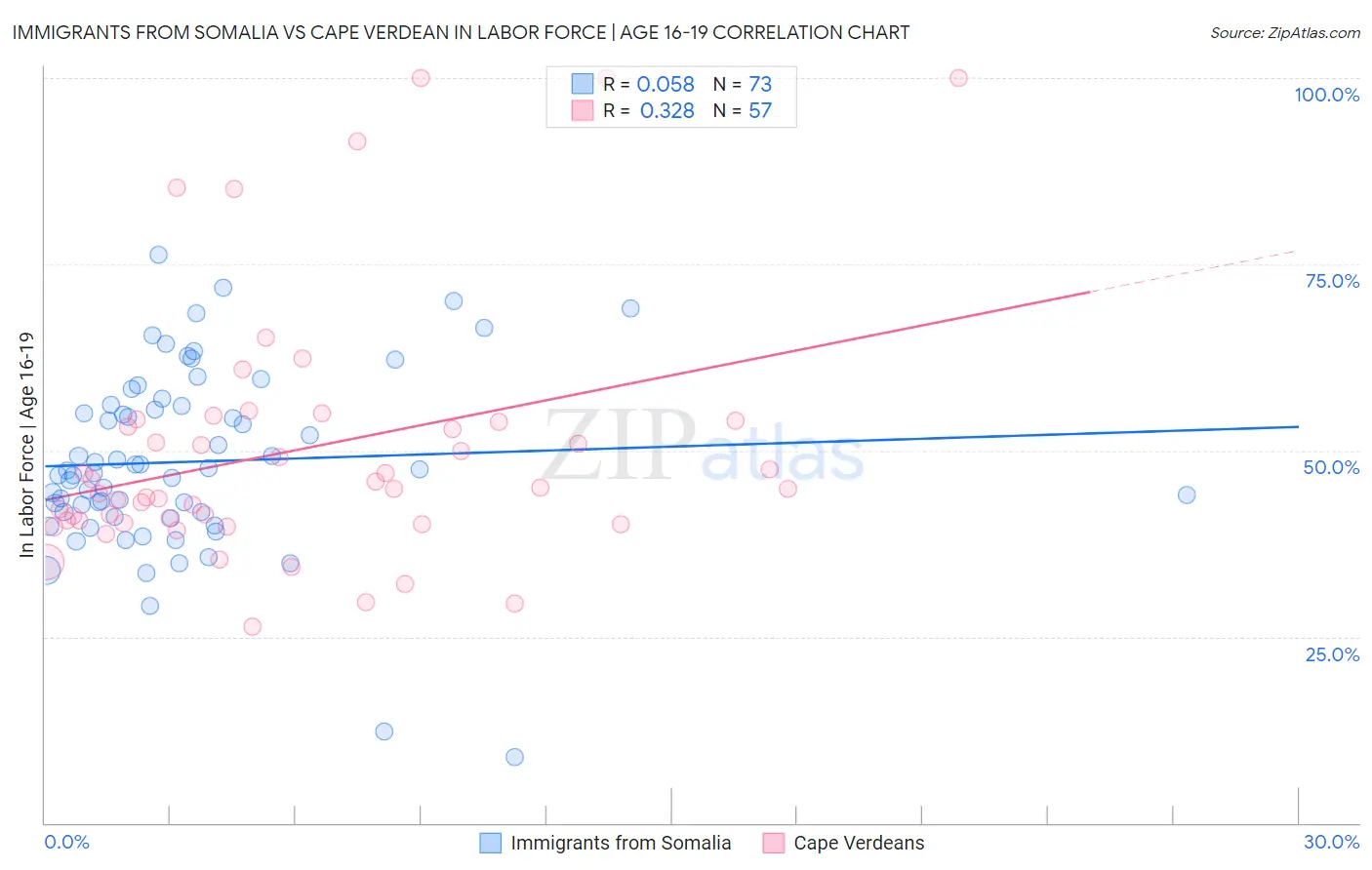 Immigrants from Somalia vs Cape Verdean In Labor Force | Age 16-19