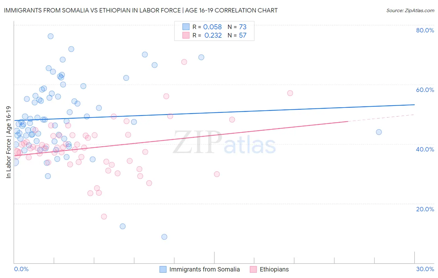 Immigrants from Somalia vs Ethiopian In Labor Force | Age 16-19