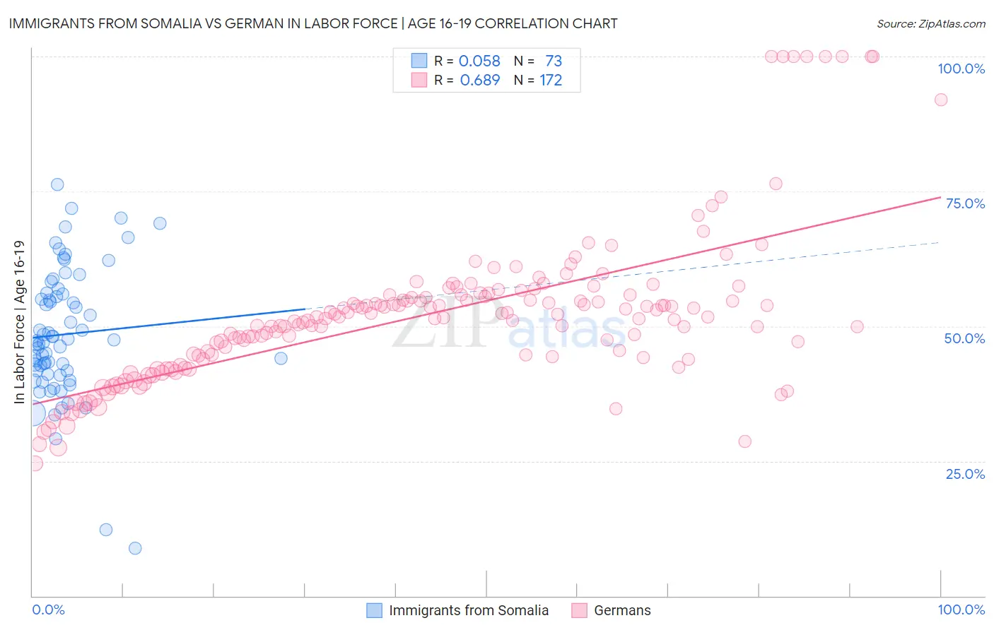 Immigrants from Somalia vs German In Labor Force | Age 16-19