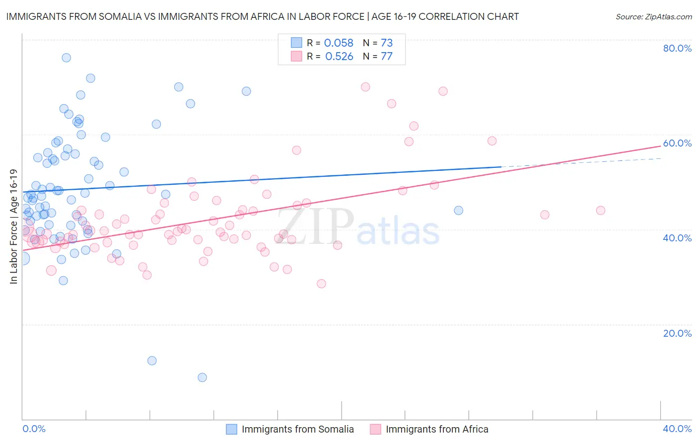 Immigrants from Somalia vs Immigrants from Africa In Labor Force | Age 16-19
