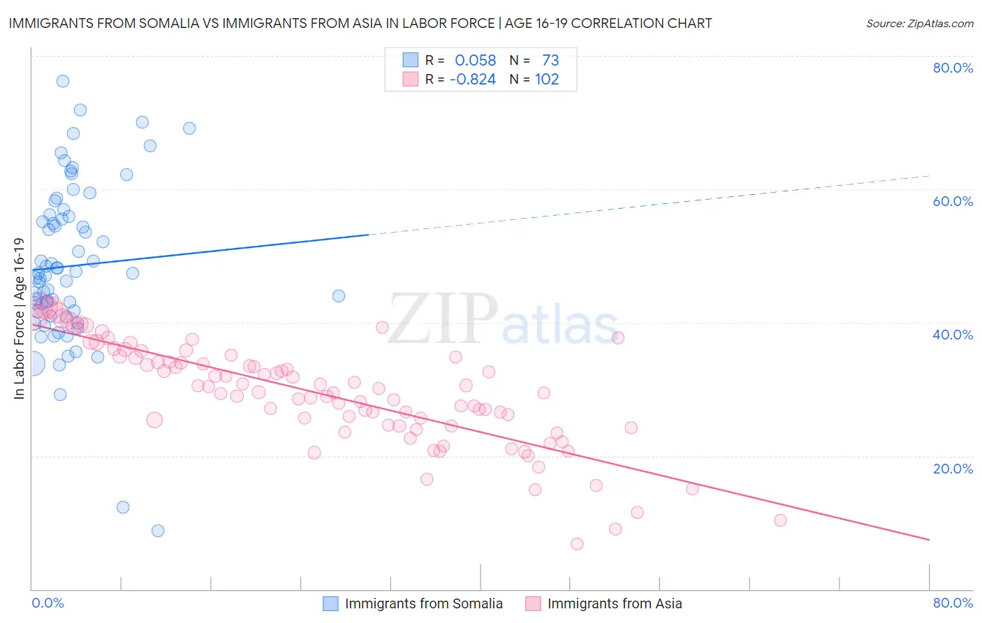 Immigrants from Somalia vs Immigrants from Asia In Labor Force | Age 16-19