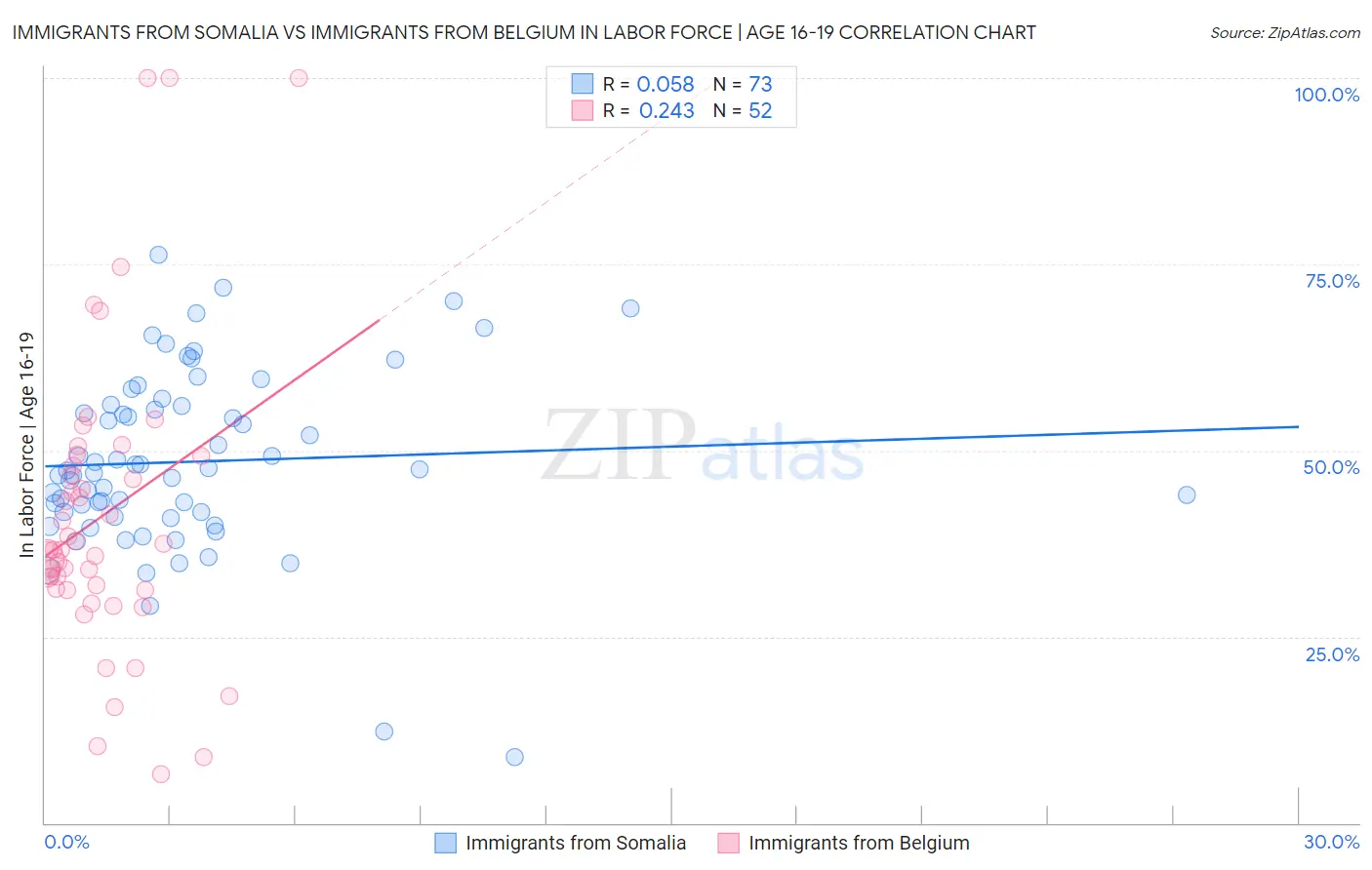 Immigrants from Somalia vs Immigrants from Belgium In Labor Force | Age 16-19