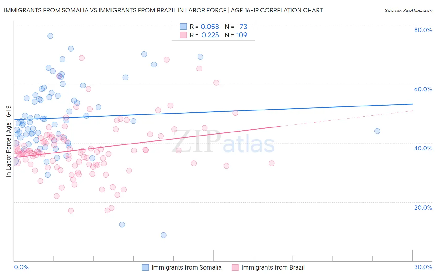 Immigrants from Somalia vs Immigrants from Brazil In Labor Force | Age 16-19