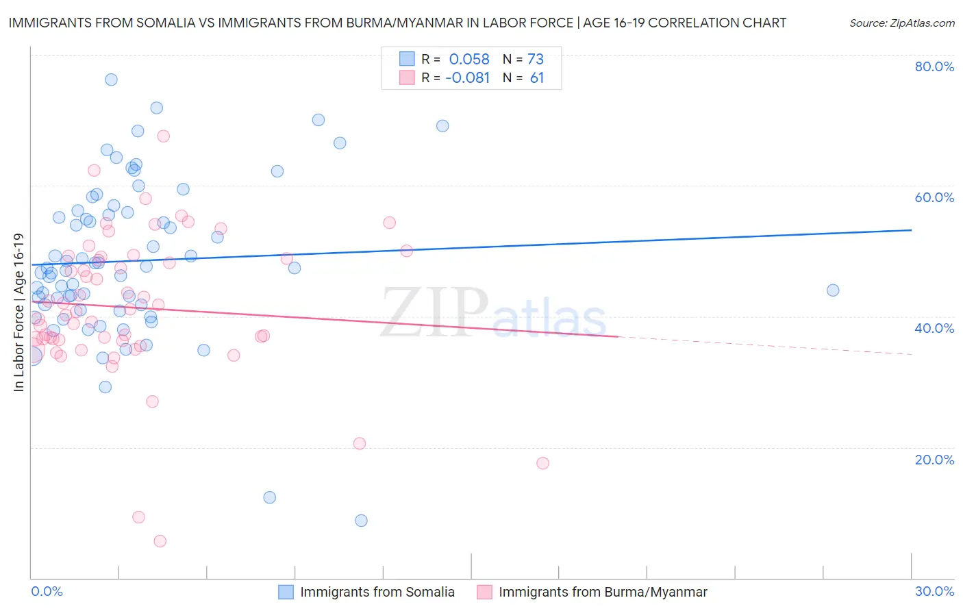 Immigrants from Somalia vs Immigrants from Burma/Myanmar In Labor Force | Age 16-19