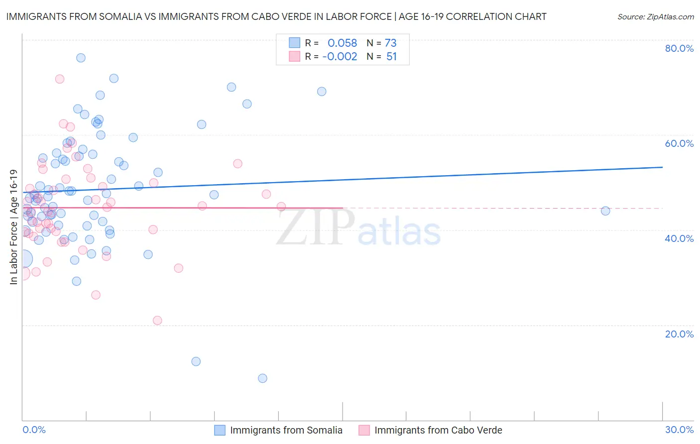 Immigrants from Somalia vs Immigrants from Cabo Verde In Labor Force | Age 16-19