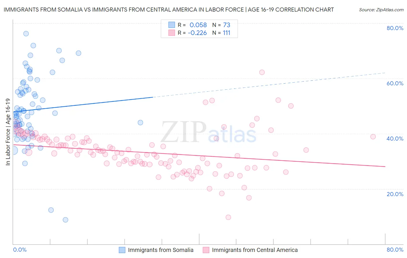 Immigrants from Somalia vs Immigrants from Central America In Labor Force | Age 16-19