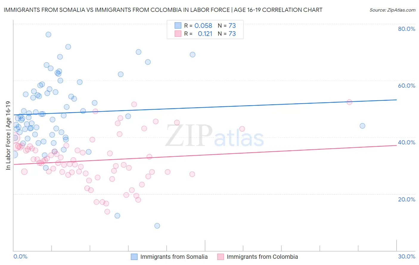 Immigrants from Somalia vs Immigrants from Colombia In Labor Force | Age 16-19