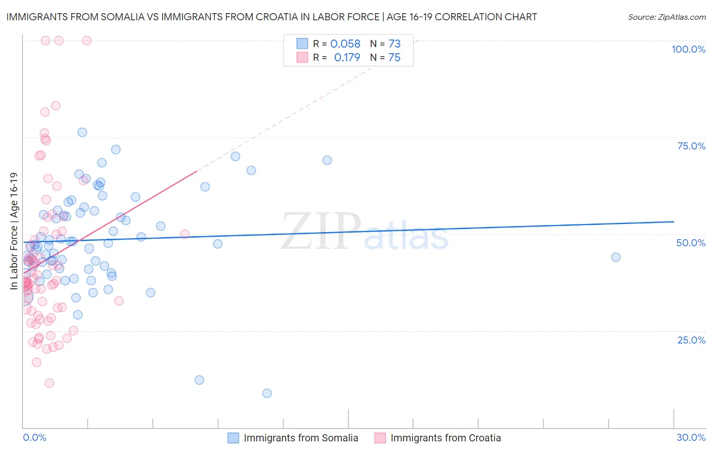 Immigrants from Somalia vs Immigrants from Croatia In Labor Force | Age 16-19