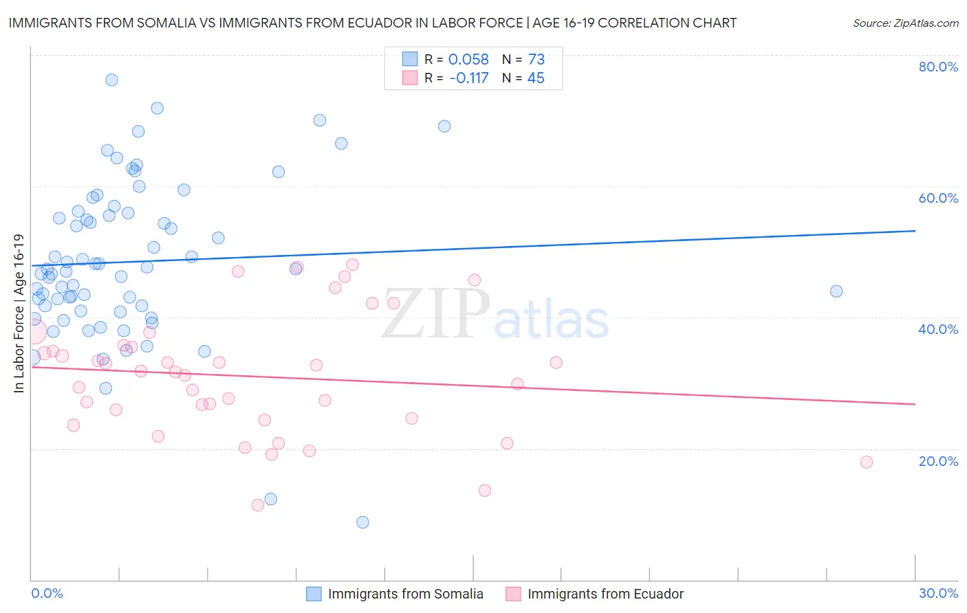 Immigrants from Somalia vs Immigrants from Ecuador In Labor Force | Age 16-19