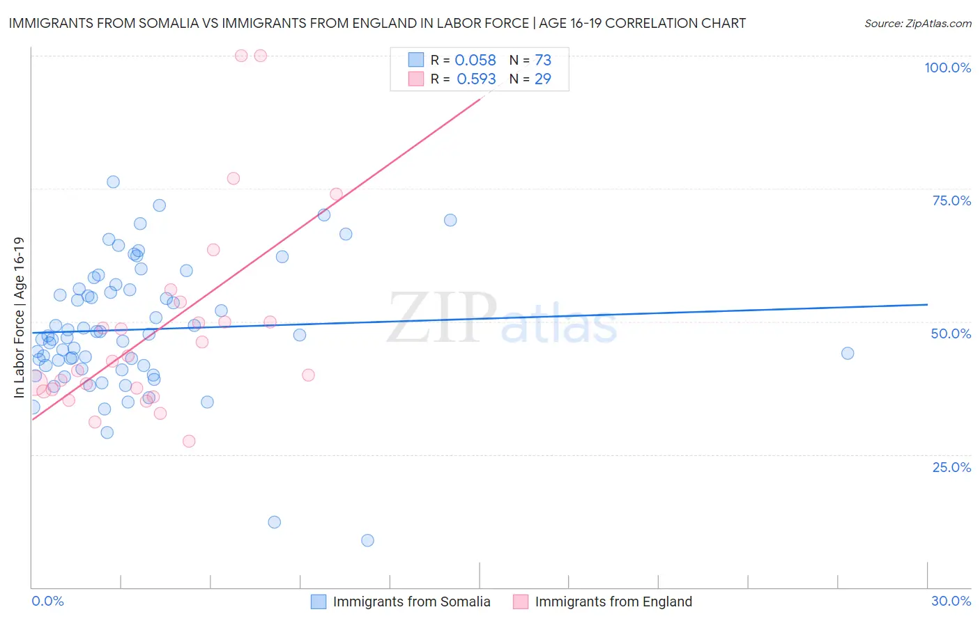 Immigrants from Somalia vs Immigrants from England In Labor Force | Age 16-19