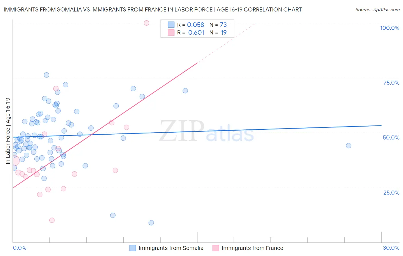 Immigrants from Somalia vs Immigrants from France In Labor Force | Age 16-19