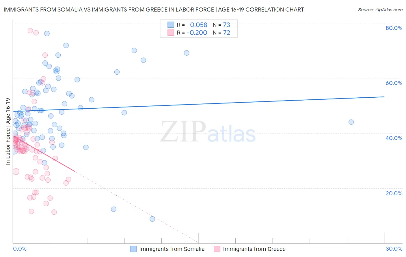 Immigrants from Somalia vs Immigrants from Greece In Labor Force | Age 16-19