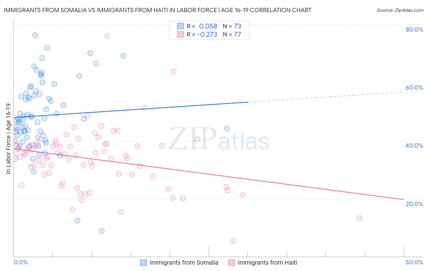 Immigrants from Somalia vs Immigrants from Haiti In Labor Force | Age 16-19