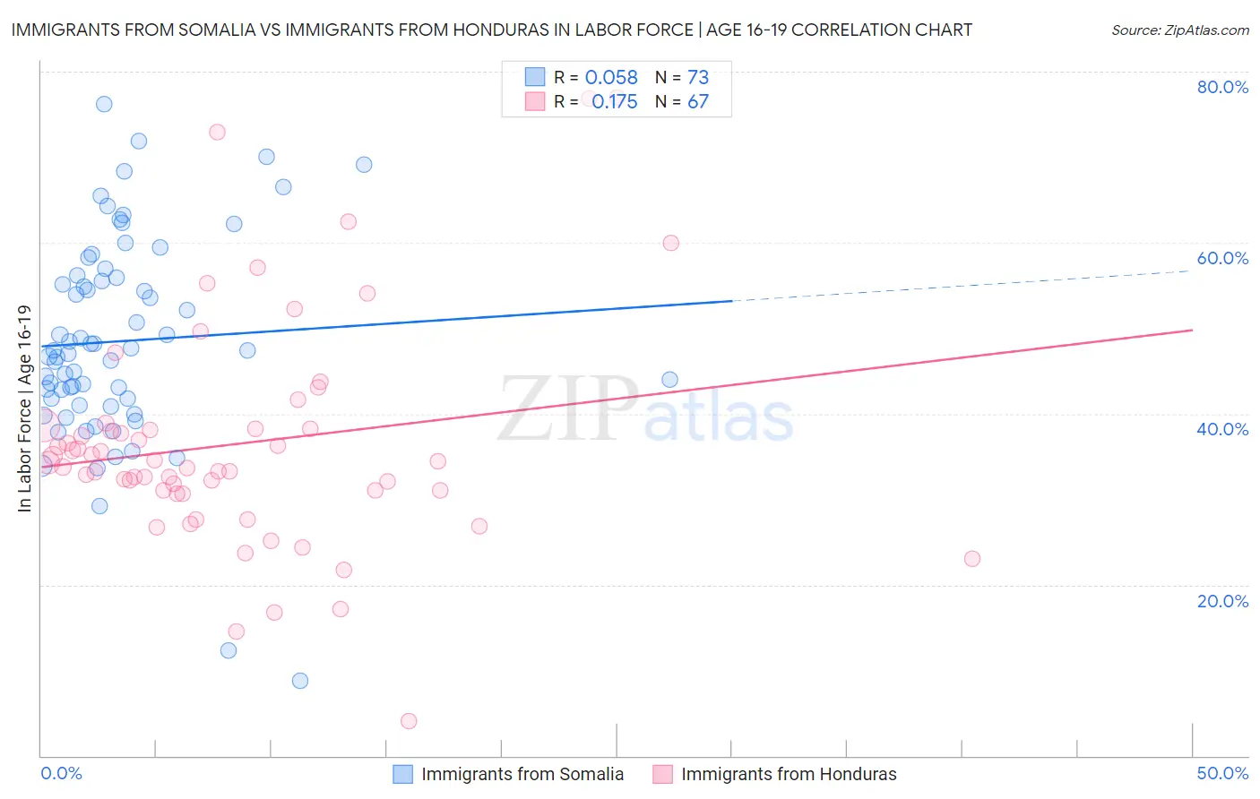 Immigrants from Somalia vs Immigrants from Honduras In Labor Force | Age 16-19