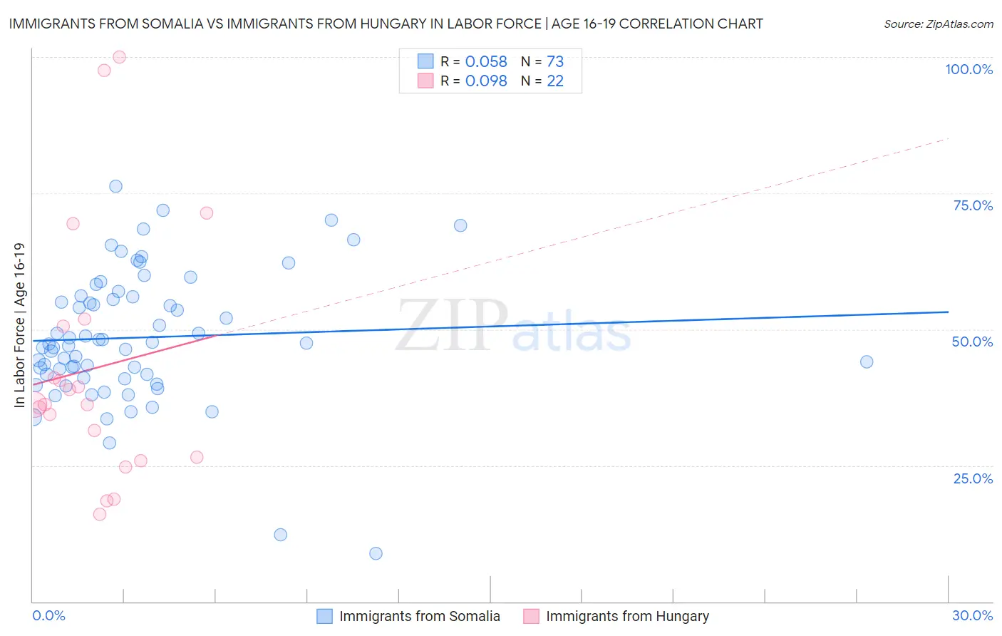 Immigrants from Somalia vs Immigrants from Hungary In Labor Force | Age 16-19