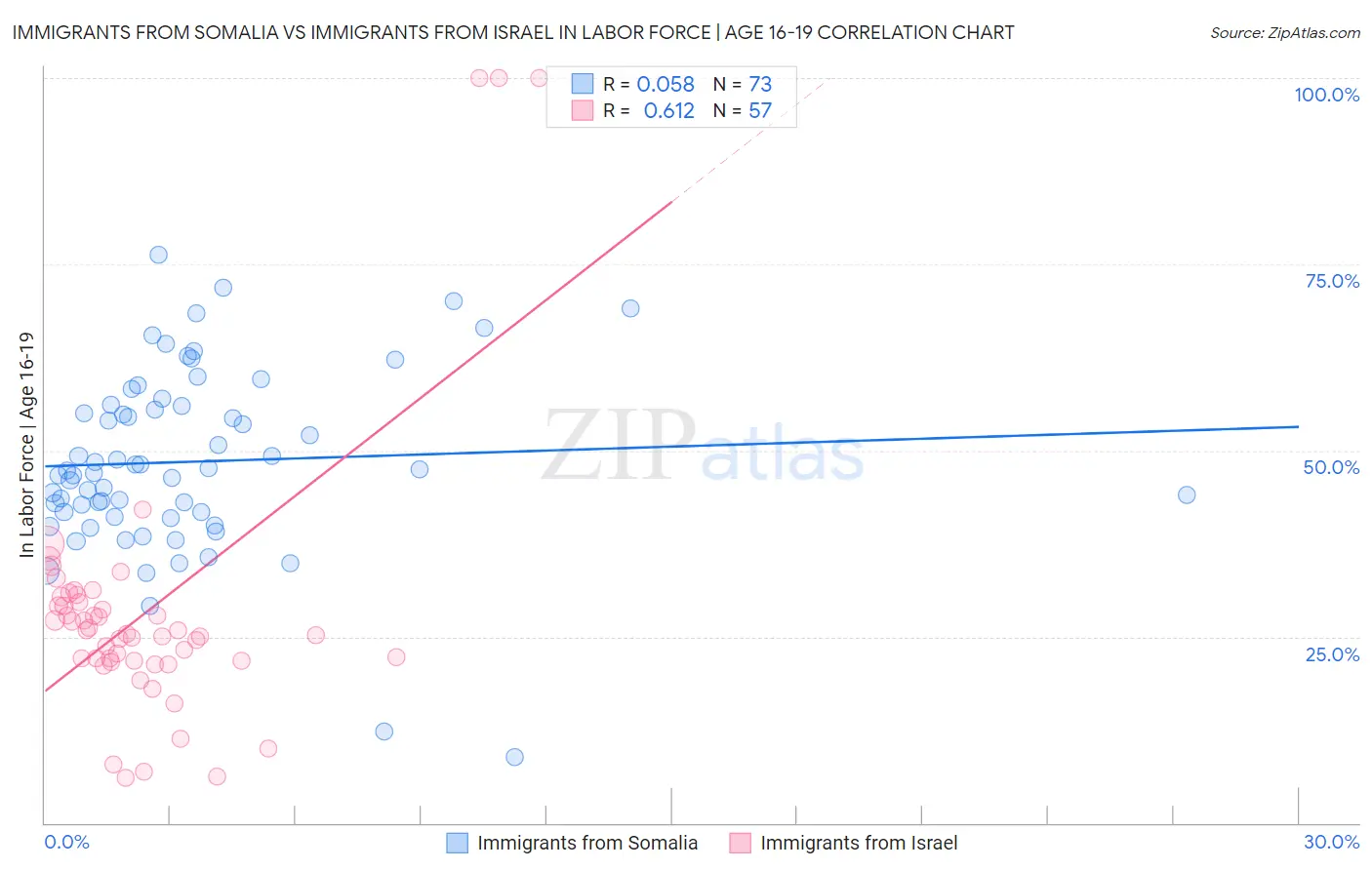 Immigrants from Somalia vs Immigrants from Israel In Labor Force | Age 16-19