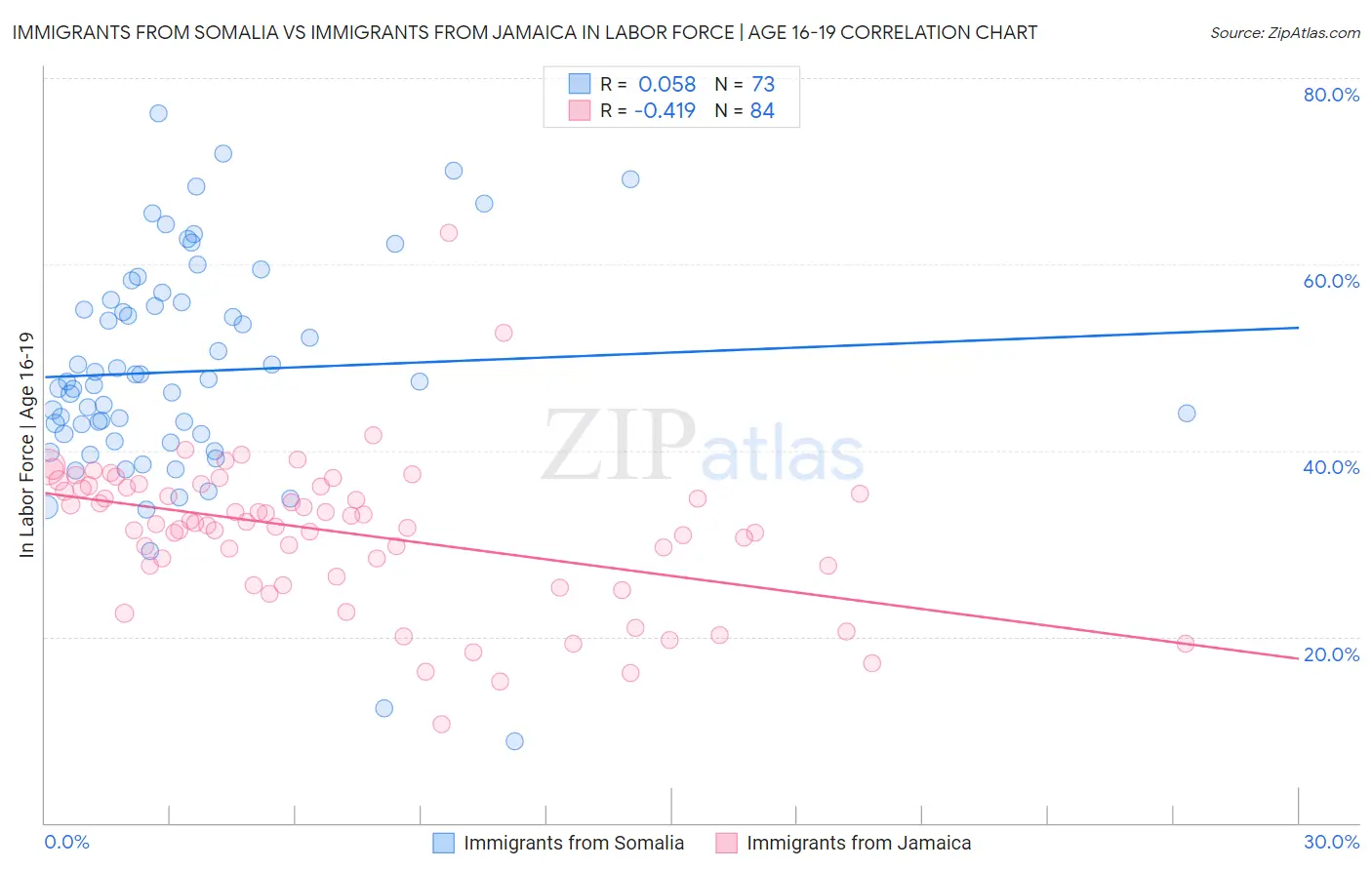 Immigrants from Somalia vs Immigrants from Jamaica In Labor Force | Age 16-19