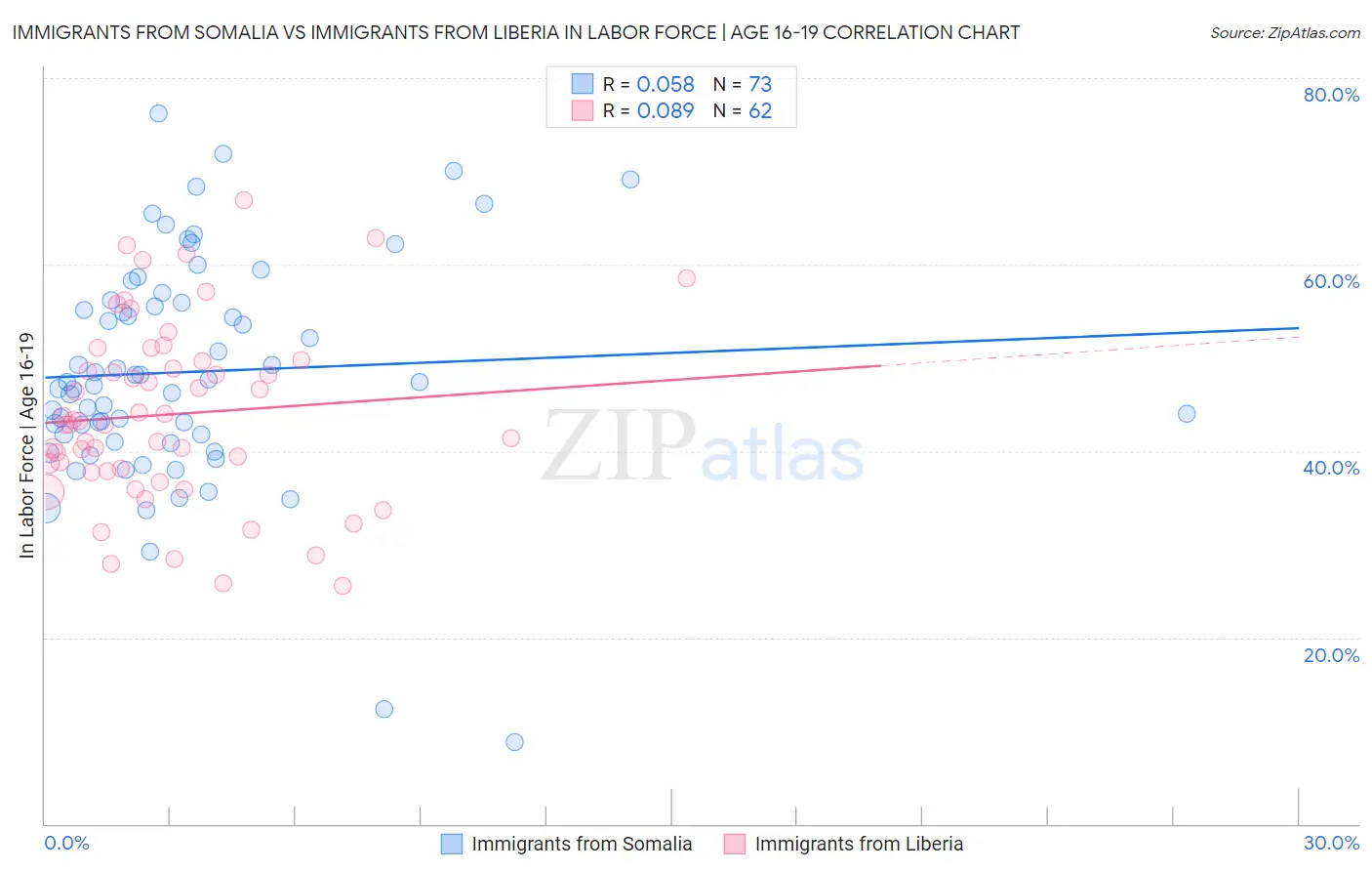 Immigrants from Somalia vs Immigrants from Liberia In Labor Force | Age 16-19