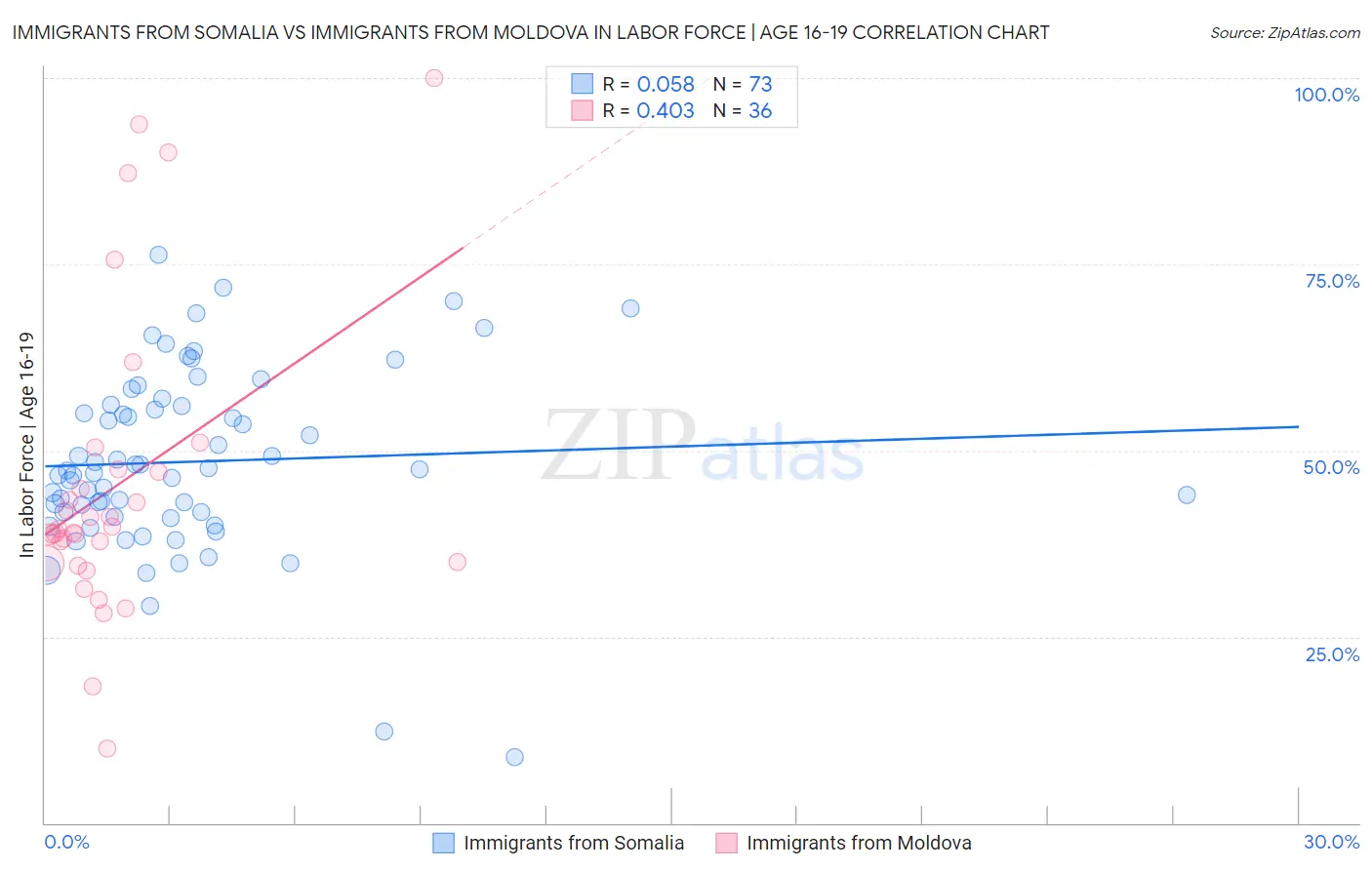 Immigrants from Somalia vs Immigrants from Moldova In Labor Force | Age 16-19