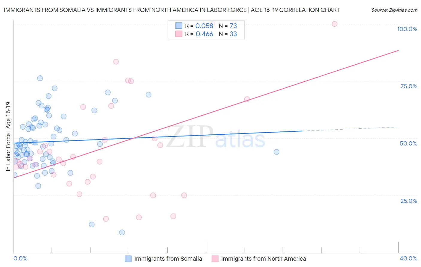 Immigrants from Somalia vs Immigrants from North America In Labor Force | Age 16-19