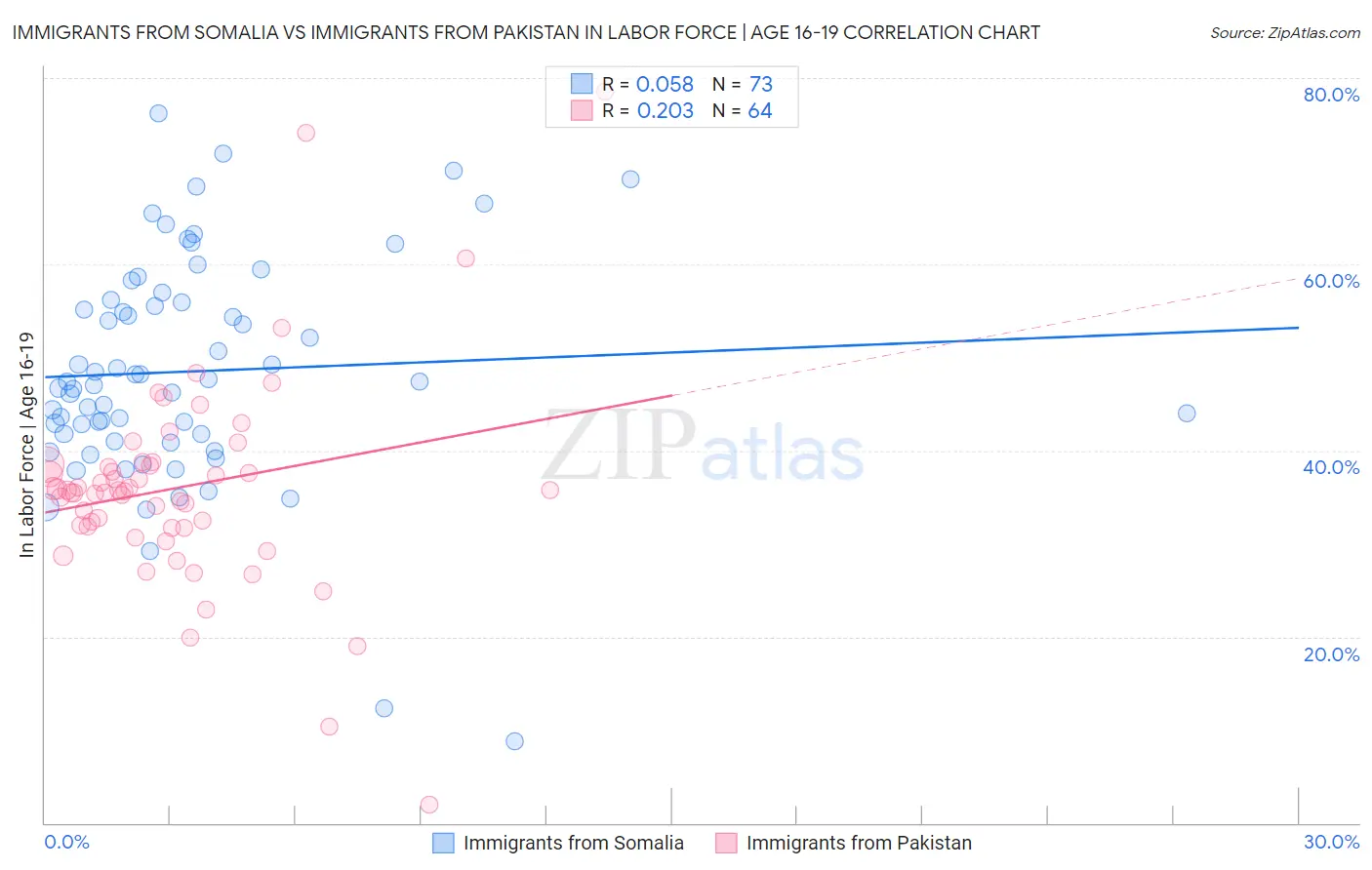 Immigrants from Somalia vs Immigrants from Pakistan In Labor Force | Age 16-19