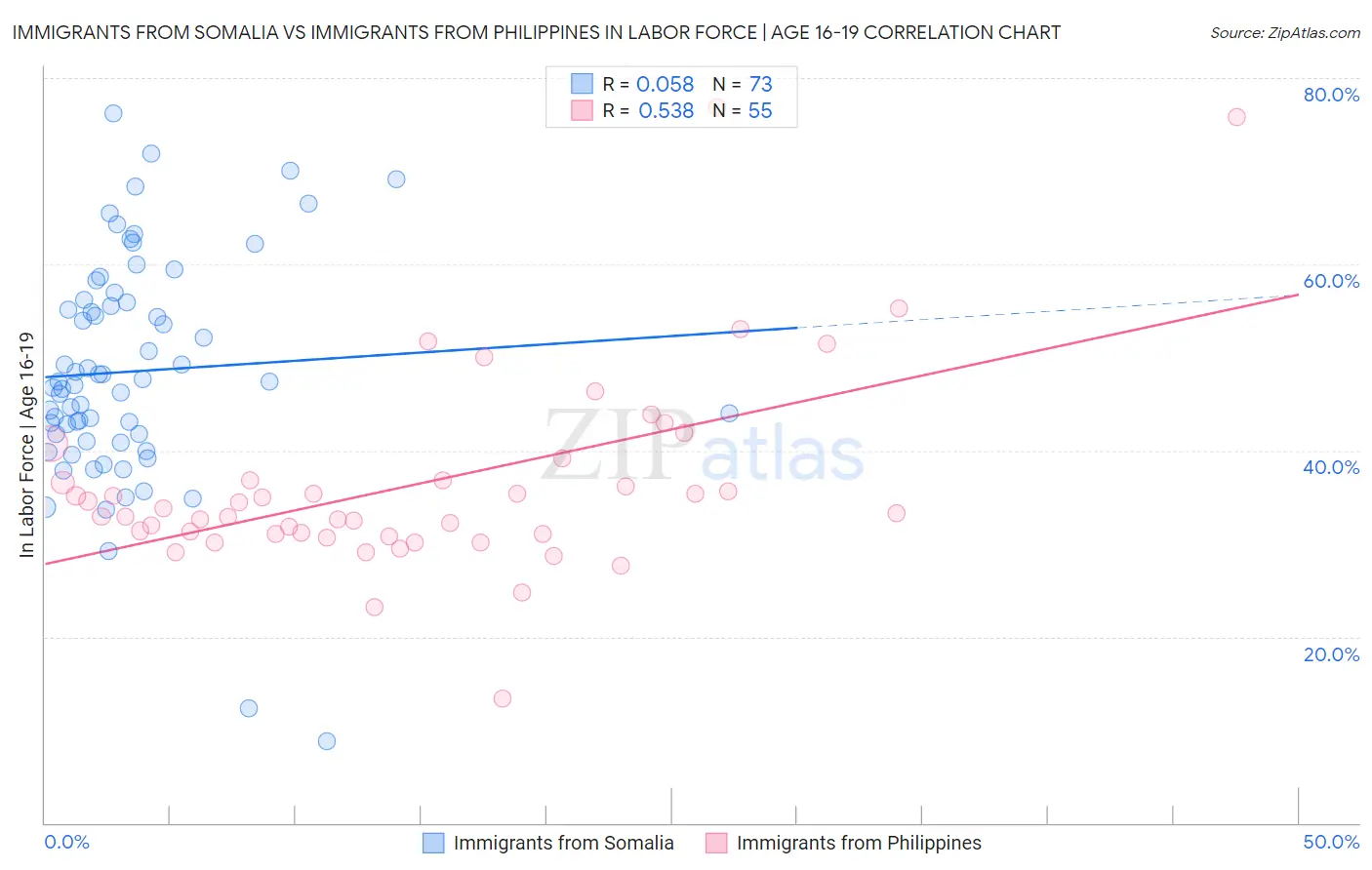 Immigrants from Somalia vs Immigrants from Philippines In Labor Force | Age 16-19