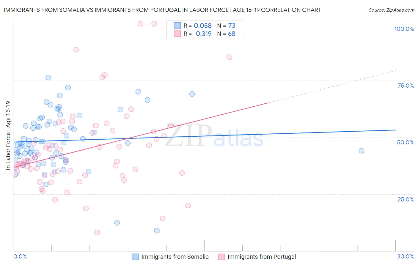 Immigrants from Somalia vs Immigrants from Portugal In Labor Force | Age 16-19