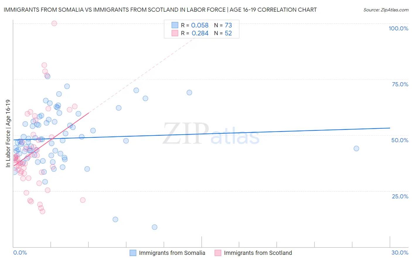 Immigrants from Somalia vs Immigrants from Scotland In Labor Force | Age 16-19
