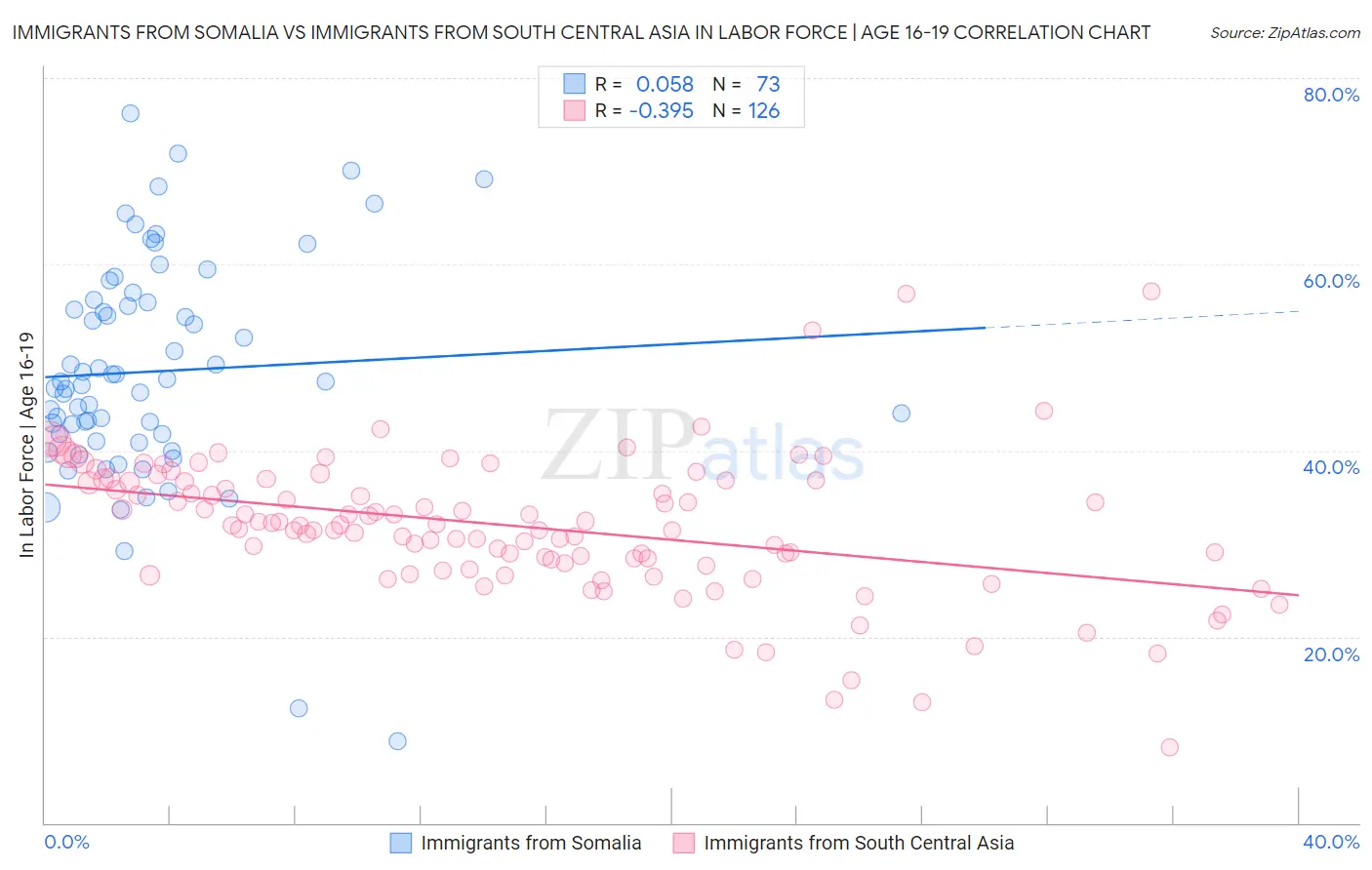 Immigrants from Somalia vs Immigrants from South Central Asia In Labor Force | Age 16-19