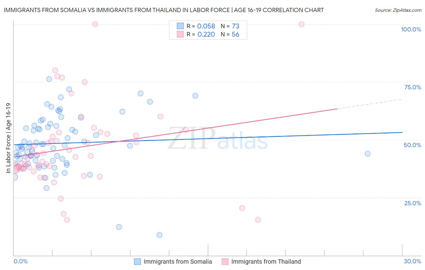 Immigrants from Somalia vs Immigrants from Thailand In Labor Force | Age 16-19