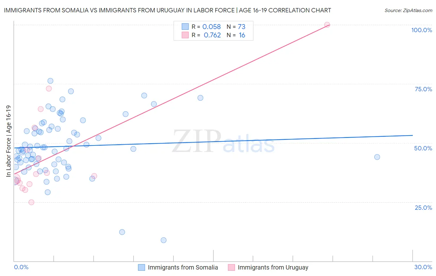 Immigrants from Somalia vs Immigrants from Uruguay In Labor Force | Age 16-19