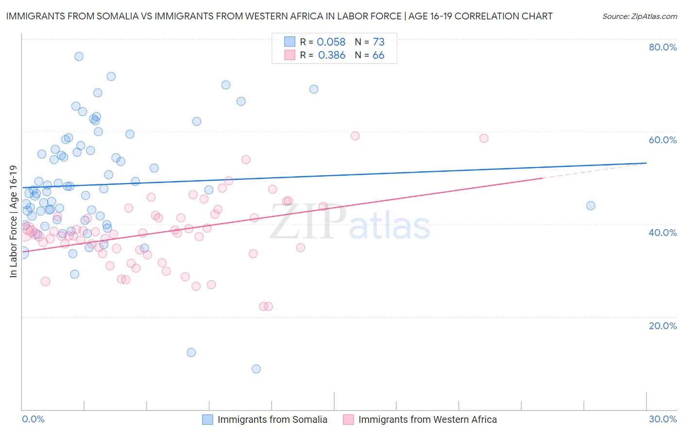 Immigrants from Somalia vs Immigrants from Western Africa In Labor Force | Age 16-19