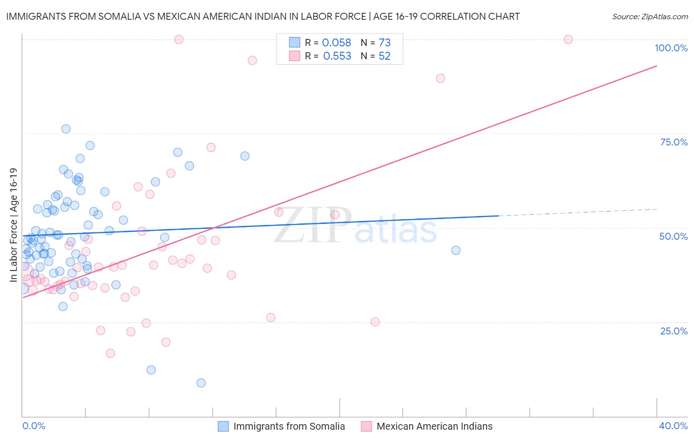 Immigrants from Somalia vs Mexican American Indian In Labor Force | Age 16-19