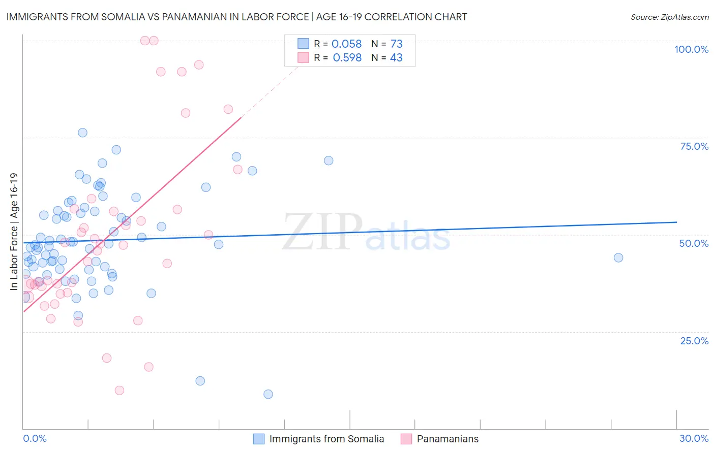 Immigrants from Somalia vs Panamanian In Labor Force | Age 16-19