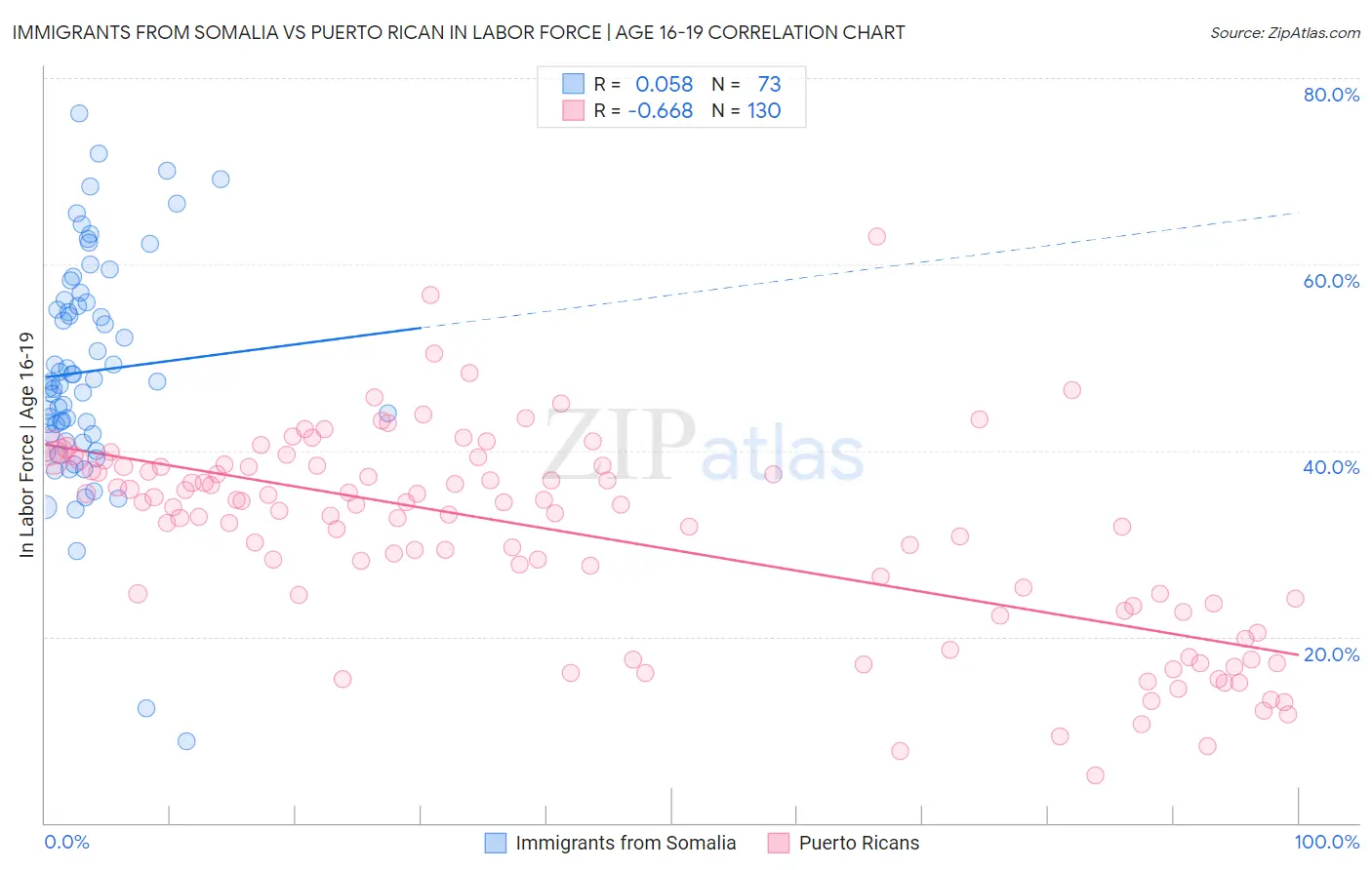 Immigrants from Somalia vs Puerto Rican In Labor Force | Age 16-19