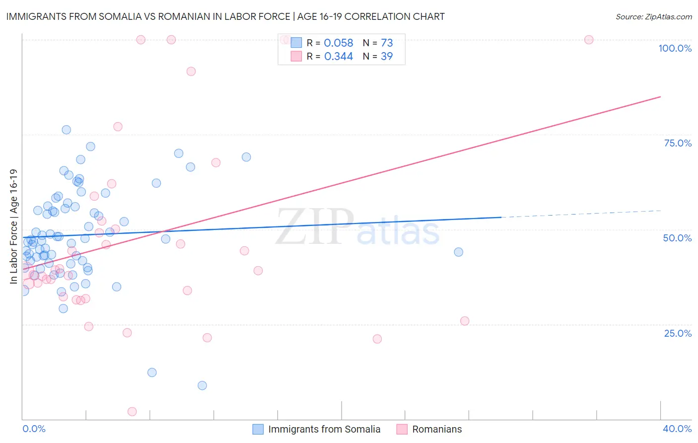 Immigrants from Somalia vs Romanian In Labor Force | Age 16-19