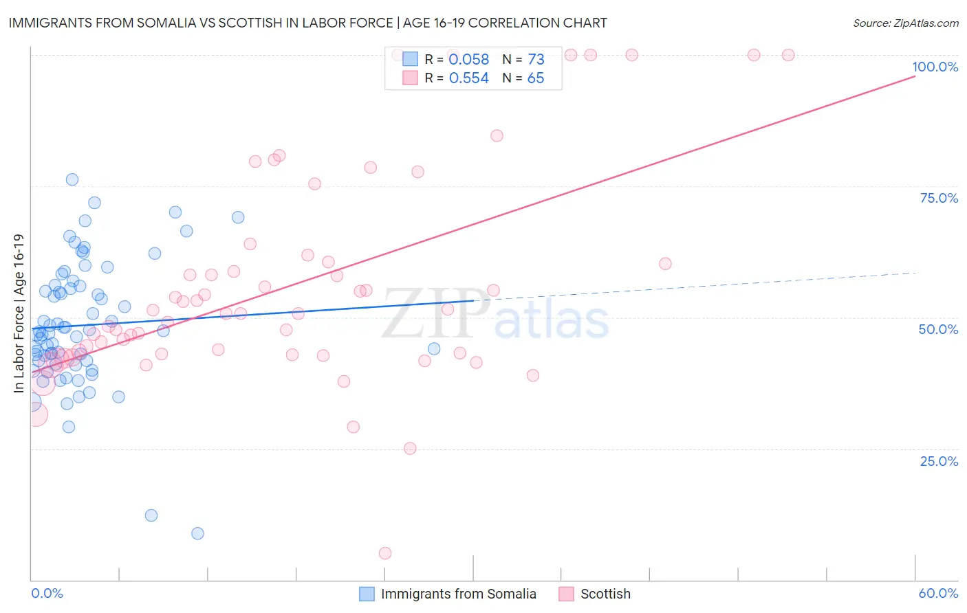 Immigrants from Somalia vs Scottish In Labor Force | Age 16-19